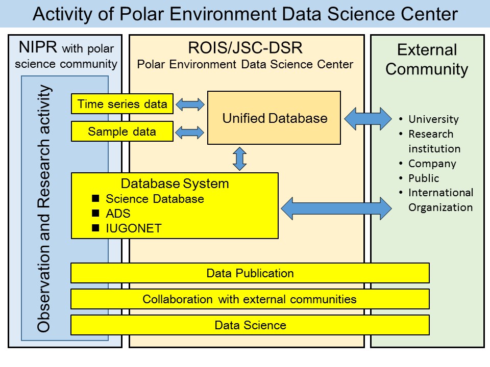 Polar Environment Data Science Center Joint Support Center For Data Science Research