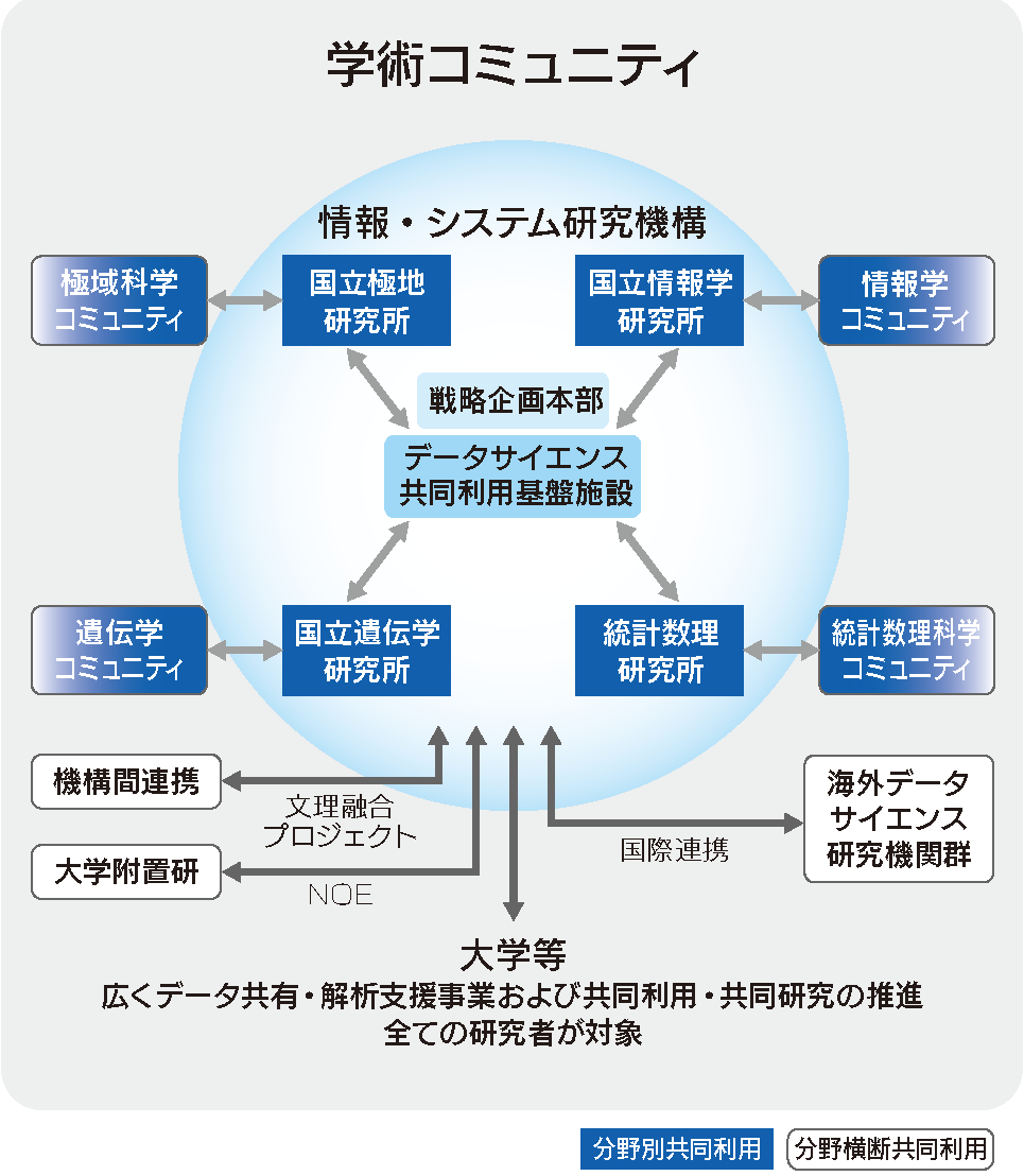 ROIS-DSの理念の概念図