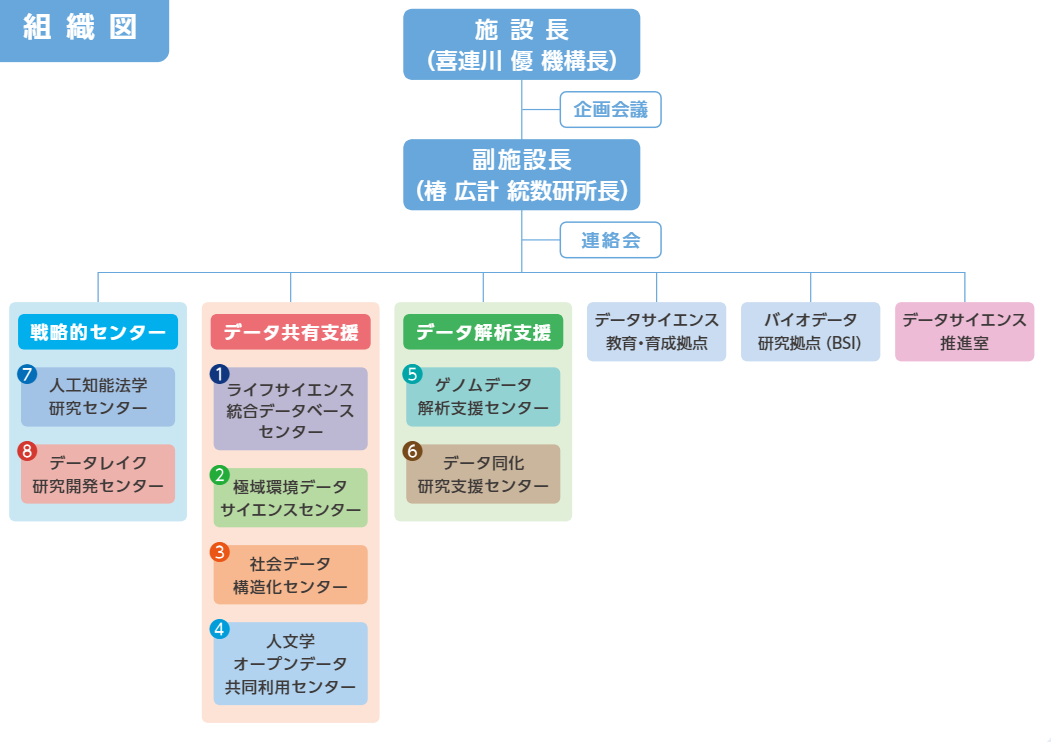 ROIS-DSの組織図